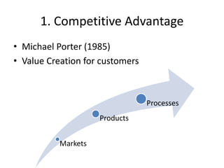 1. Competitive Advantage
• Michael Porter (1985)
• Value Creation for customers
Markets
Products
Processes
 