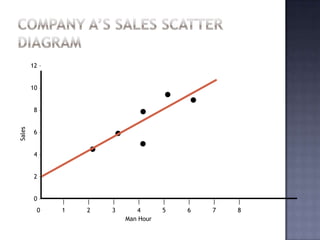 Company A’s Sales Scatter Diagram12 –10 –8 –6 –4 –2 –0 –Sales		|	|	|	|	|	|	|	|	0	1	2	3	4	5	6	7	8Man Hour