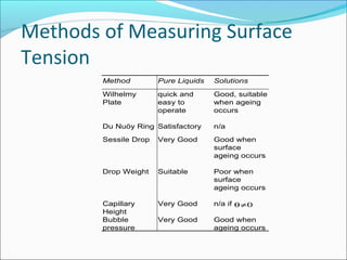 Methods of Measuring Surface
Tension
Method Pure Liquids Solutions
Wilhelmy
Plate
quick and
easy to
operate
Good, suitable
when ageing
occurs
Du Nuöy Ring Satisfactory n/a
Sessile Drop Very Good Good when
surface
ageing occurs
Drop Weight Suitable Poor when
surface
ageing occurs
Capillary
Height
Very Good n/a if θ≠0
Bubble
pressure
Very Good Good when
ageing occurs
 