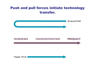 Technology Pull Comprehensive Guide to the Technology Transfer Process and Its Impact ...