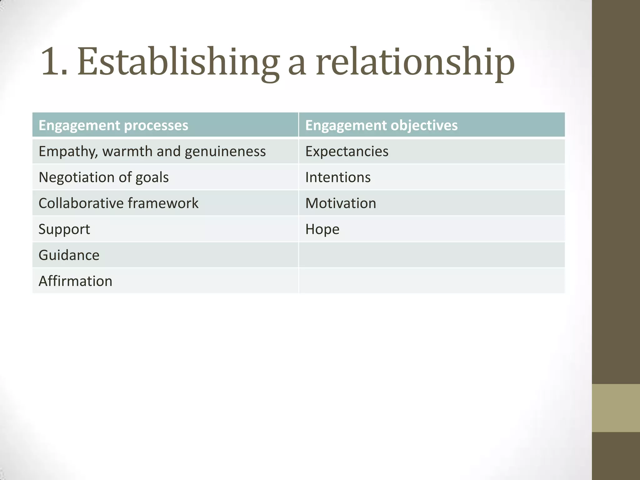 1. Establishing a relationship
Engagement processes              Engagement objectives
Empathy, warmth and genuineness   Expectancies
Negotiation of goals              Intentions
Collaborative framework           Motivation
Support                           Hope
Guidance
Affirmation
 