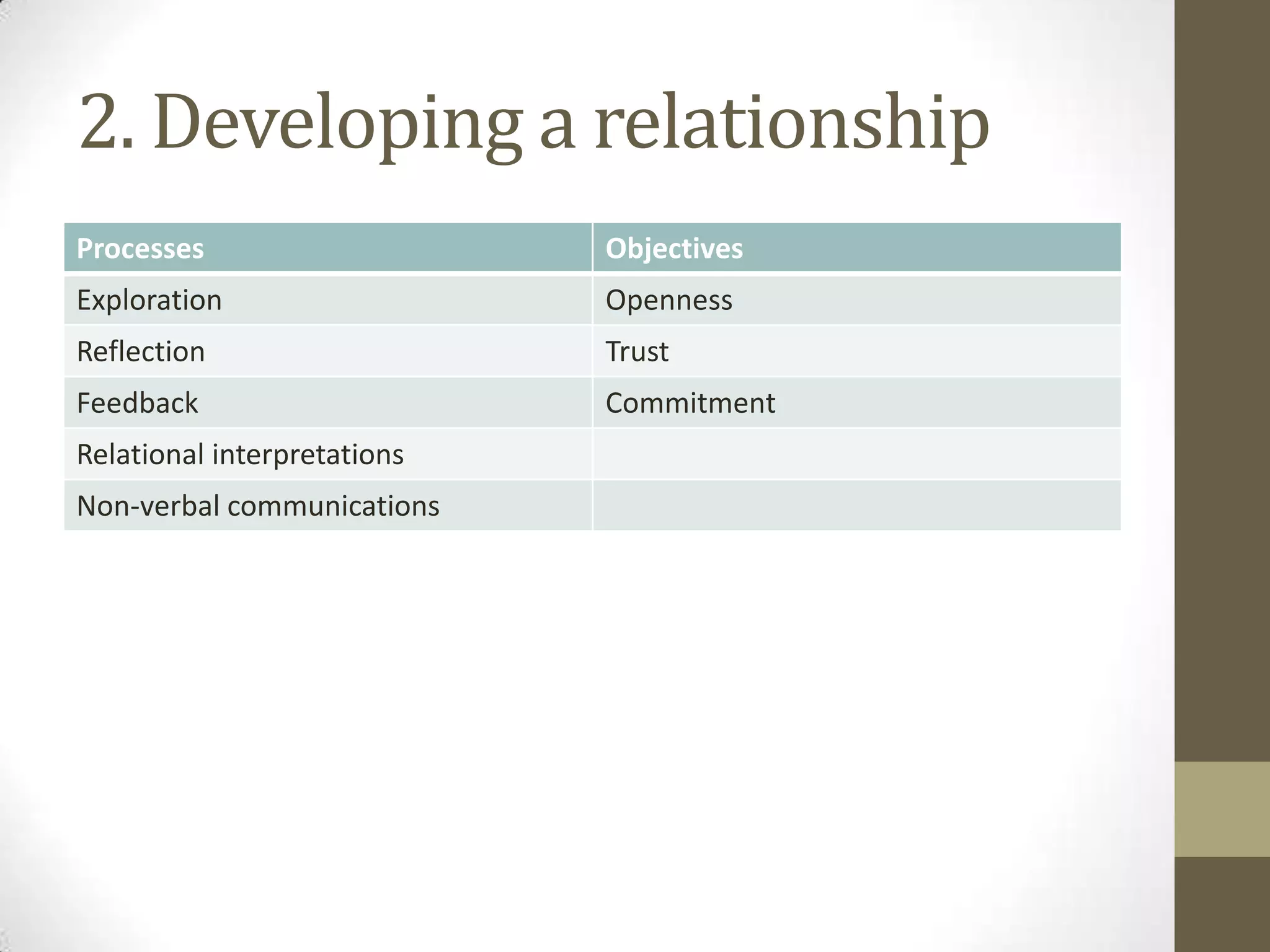 2. Developing a relationship
Processes                    Objectives
Exploration                  Openness
Reflection                   Trust
Feedback                     Commitment
Relational interpretations
Non-verbal communications
 