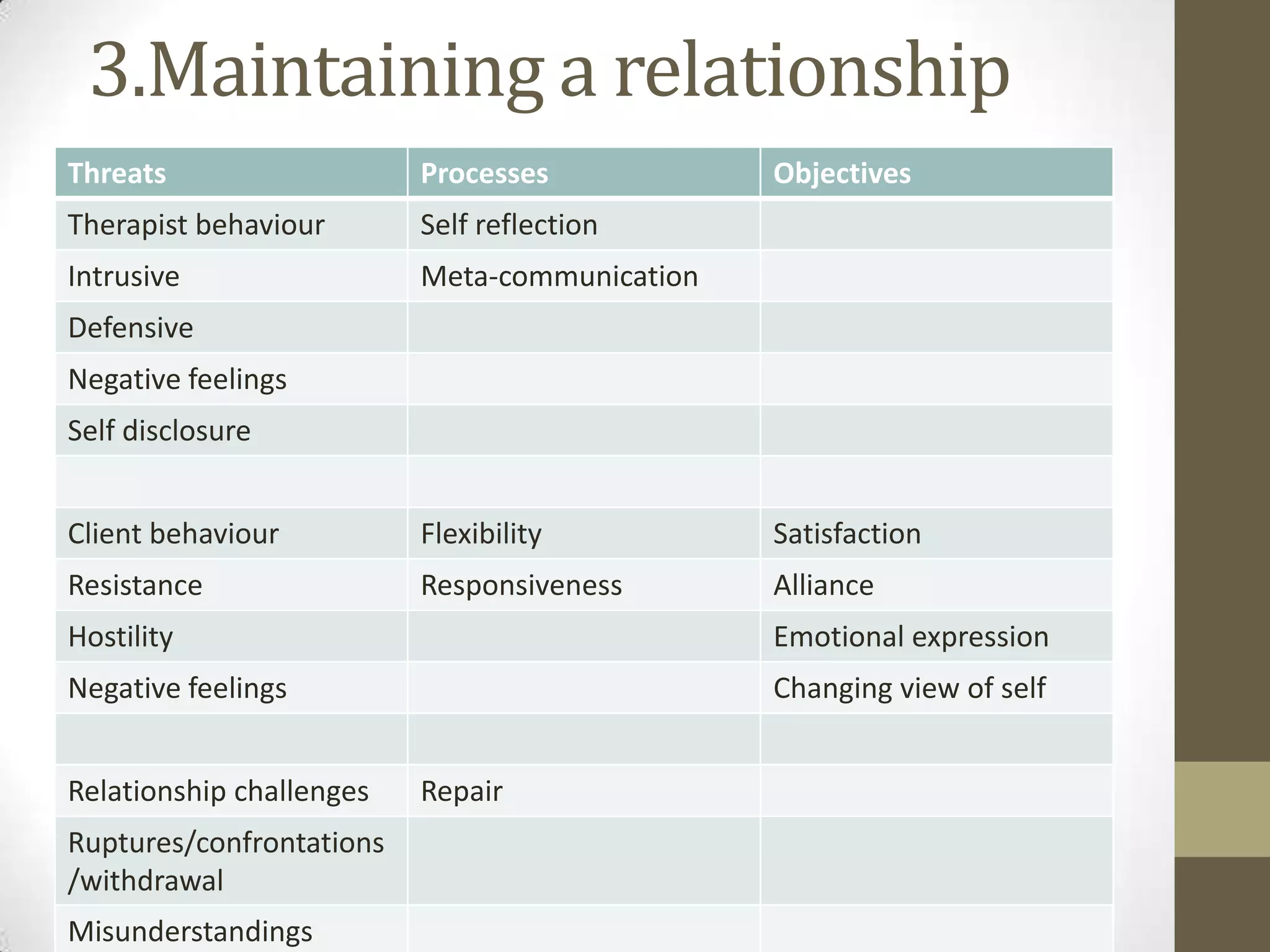 3.Maintaining a relationship
Threats                   Processes            Objectives
Therapist behaviour       Self reflection
Intrusive                 Meta-communication
Defensive
Negative feelings
Self disclosure


Client behaviour          Flexibility          Satisfaction
Resistance                Responsiveness       Alliance
Hostility                                      Emotional expression
Negative feelings                              Changing view of self


Relationship challenges   Repair
Ruptures/confrontations
/withdrawal
Misunderstandings
 