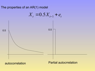 The properties of an AR(1) model
t
t
t e
X
X 
  1
5
.
0
0.5
autocorrelation
0.5
Partial autocrrelation
 