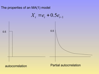 The properties of an MA(1) model
1
5
.
0 

 t
t
t e
e
X
0.5
autocorrelation
0.5
Partial autocrrelation
 