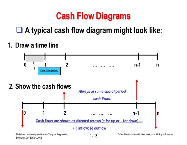 draw money with a diagram data wiring diagram today cash flow diagram creator