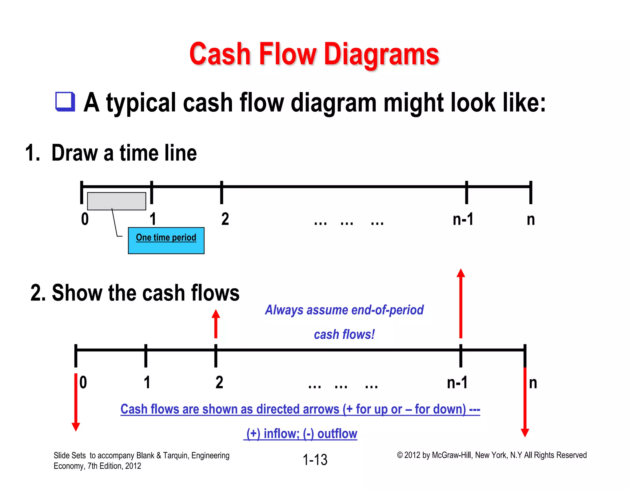 Cash Flow Diagrams
 A typical cash flow diagram might look like:
0 1 2 … … … n-1 n
1. Draw a time line
One time period
0 1 2 … … … n-1 n
2. Show the cash flows
Cash flows are shown as directed arrows (+ for up or – for down) ---
(+) inflow; (-) outflow
Always assume end-of-period
cash flows!
1-13Slide Sets to accompany Blank & Tarquin, Engineering
Economy, 7th Edition, 2012
© 2012 by McGraw-Hill, New York, N.Y All Rights Reserved
 