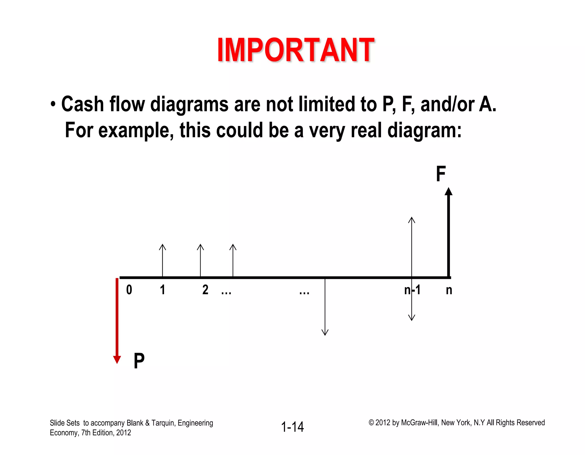 IMPORTANT
• Cash flow diagrams are not limited to P, F, and/or A.
For example, this could be a very real diagram:
P
F
0 1 2 … … n-1 n
1-14Slide Sets to accompany Blank & Tarquin, Engineering
Economy, 7th Edition, 2012
© 2012 by McGraw-Hill, New York, N.Y All Rights Reserved
 