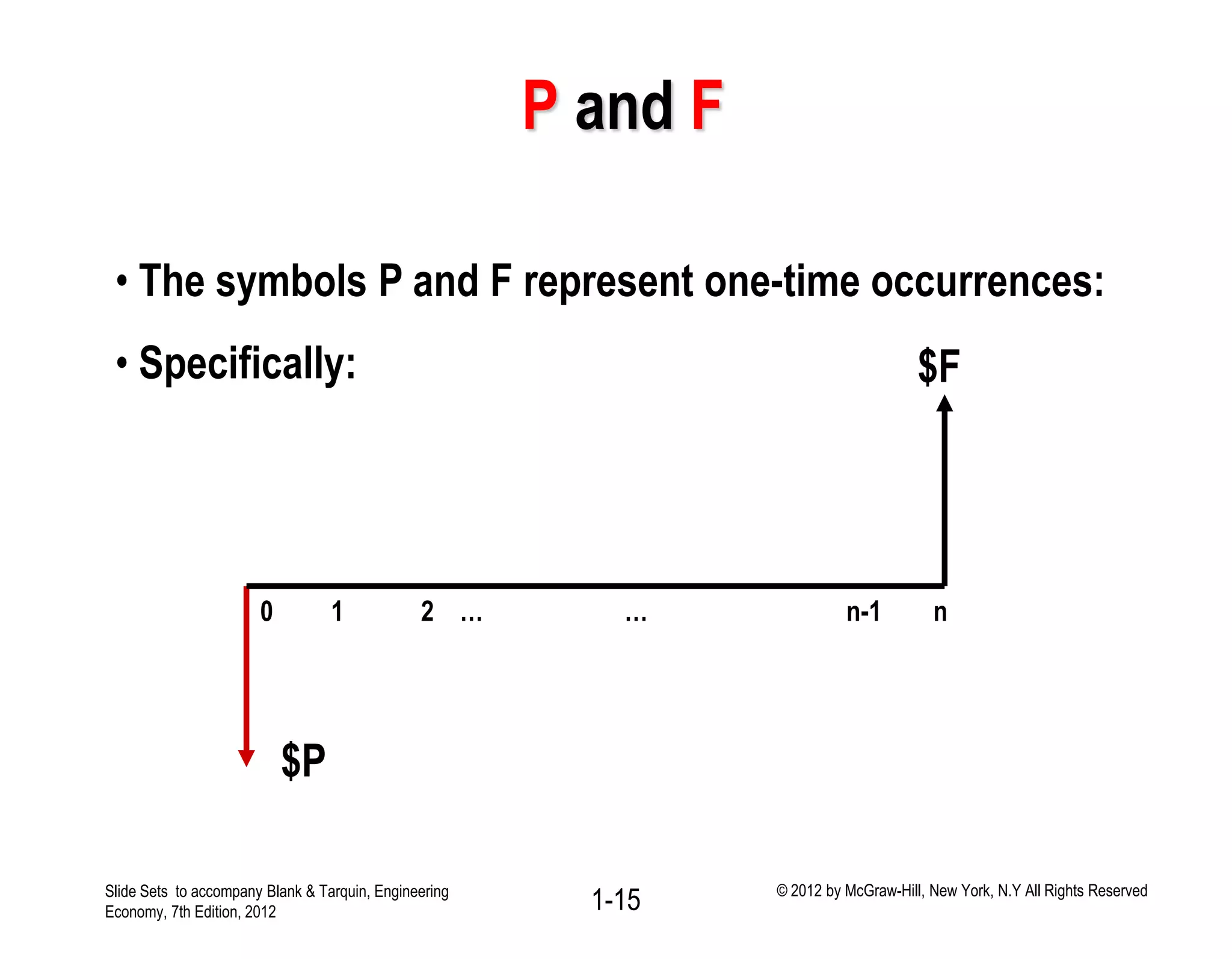 P and F
• The symbols P and F represent one-time occurrences:
• Specifically:
$P
$F
0 1 2 … … n-1 n
1-15Slide Sets to accompany Blank & Tarquin, Engineering
Economy, 7th Edition, 2012
© 2012 by McGraw-Hill, New York, N.Y All Rights Reserved
 