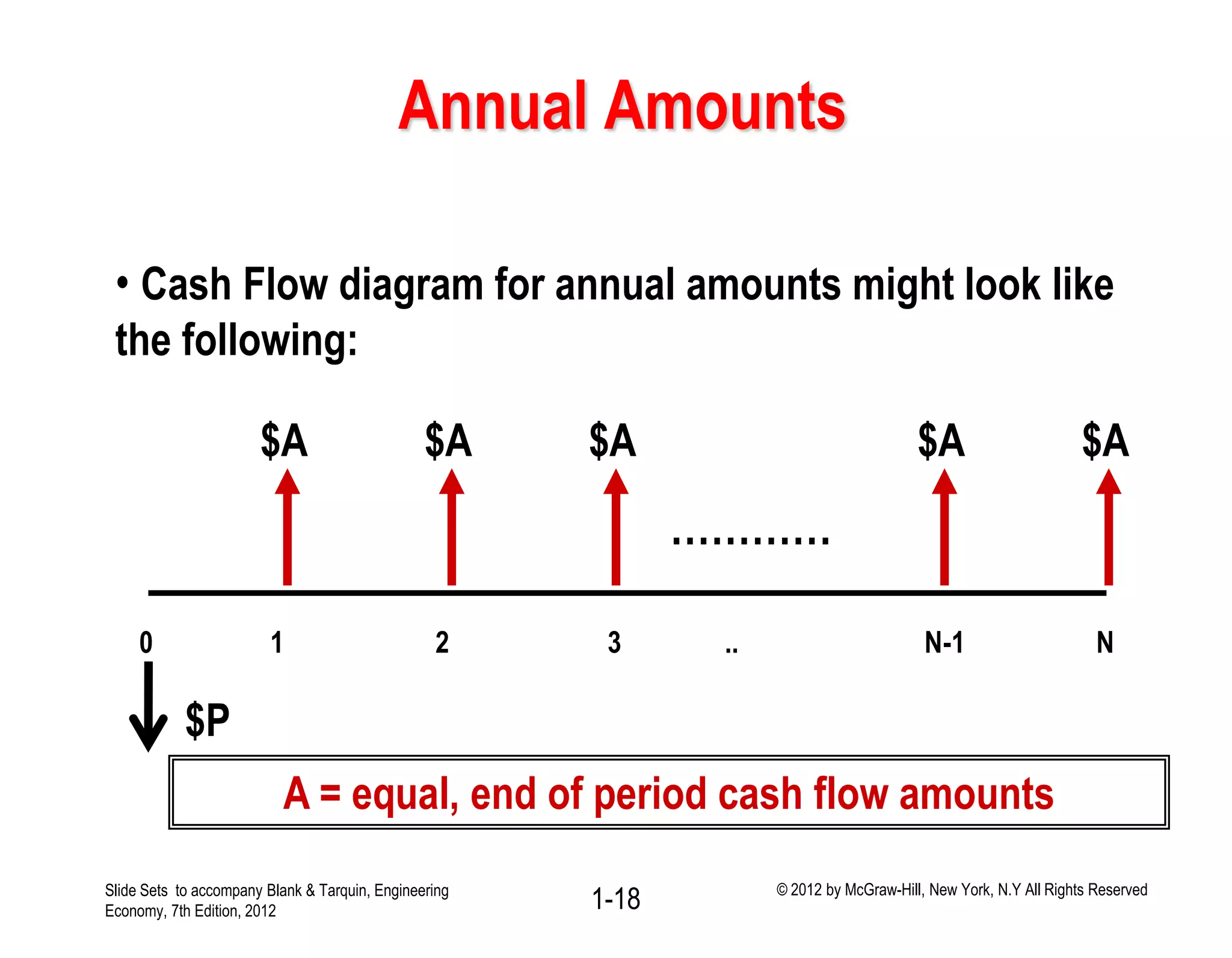 Annual Amounts
• Cash Flow diagram for annual amounts might look like
the following:
…………
$A $A $A $A $A
A = equal, end of period cash flow amounts
$P
0 1 2 3 .. N-1 N
1-18Slide Sets to accompany Blank & Tarquin, Engineering
Economy, 7th Edition, 2012
© 2012 by McGraw-Hill, New York, N.Y All Rights Reserved
 