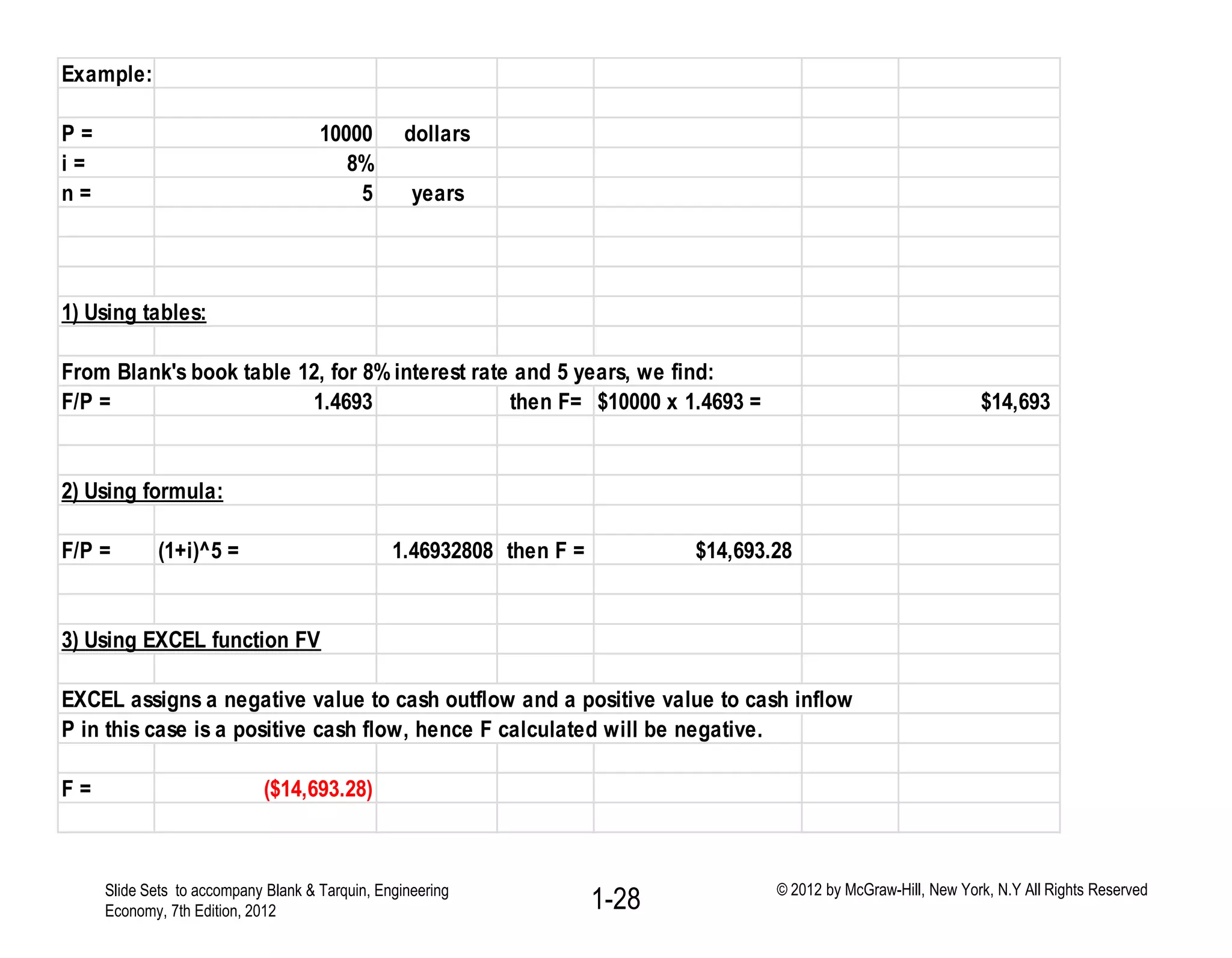 Example:
P = 10000 dollars
i = 8%
n = 5 years
1) Using tables:
From Blank's book table 12, for 8% interest rate and 5 years, we find:
F/P = 1.4693 then F= $10000 x 1.4693 = $14,693
2) Using formula:
F/P = (1+i)^5 = 1.46932808 then F = $14,693.28
3) Using EXCEL function FV
EXCEL assigns a negative value to cash outflow and a positive value to cash inflow
P in this case is a positive cash flow, hence F calculated will be negative.
F = ($14,693.28)
1-28Slide Sets to accompany Blank & Tarquin, Engineering
Economy, 7th Edition, 2012
© 2012 by McGraw-Hill, New York, N.Y All Rights Reserved
 