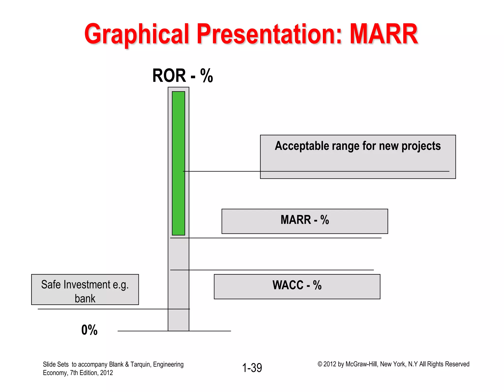 Graphical Presentation: MARR
0%
ROR - %
MARR - %
Safe Investment e.g.
bank
WACC - %
Acceptable range for new projects
1-39Slide Sets to accompany Blank & Tarquin, Engineering
Economy, 7th Edition, 2012
© 2012 by McGraw-Hill, New York, N.Y All Rights Reserved
 