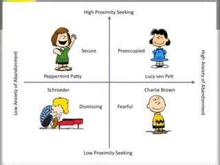 Lecture 2 understanding the role of dissociation and attachment | PPTX