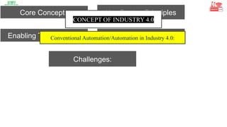 Core Concepts Key Design Principles
Enabling Technologies Benefits of Industry 4.0
Challenges:
CONCEPT OF INDUSTRY 4.0
Conventional Automation/Automation in Industry 4.0:
 