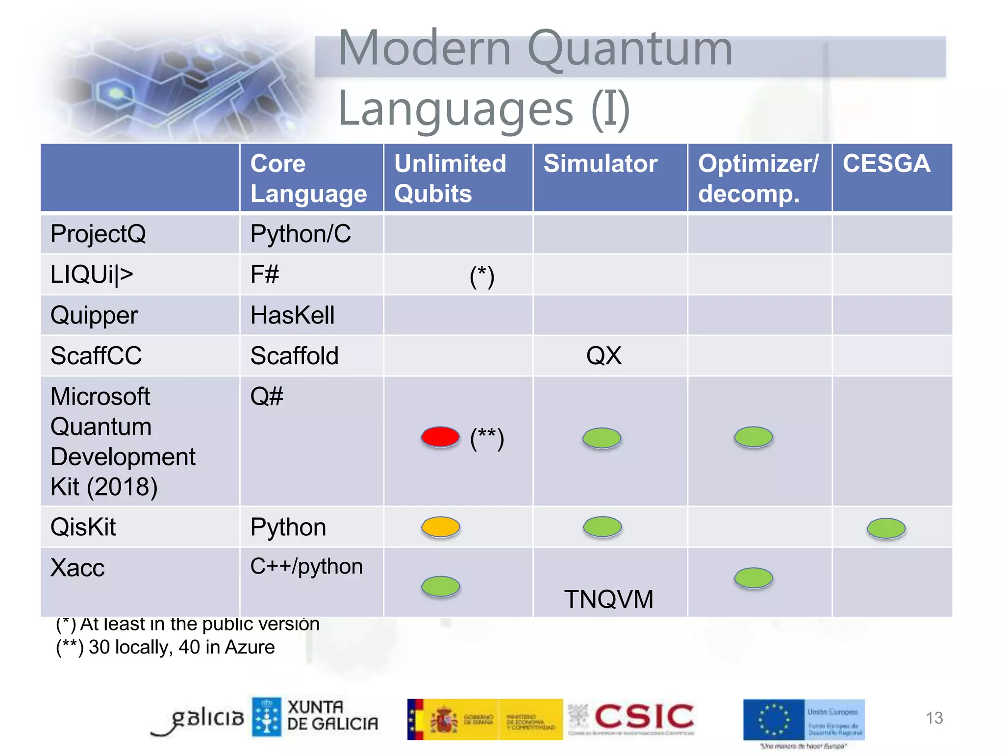 Modern Quantum
Languages (I)
(*) At least in the public versión
(**) 30 locally, 40 in Azure
Core
Language
Unlimited
Qubits
Simulator Optimizer/
decomp.
CESGA
ProjectQ Python/C
LIQUi|> F# (*)
Quipper HasKell
ScaffCC Scaffold QX
Microsoft
Quantum
Development
Kit (2018)
Q#
(**)
QisKit Python
Xacc C++/python
TNQVM
13
 