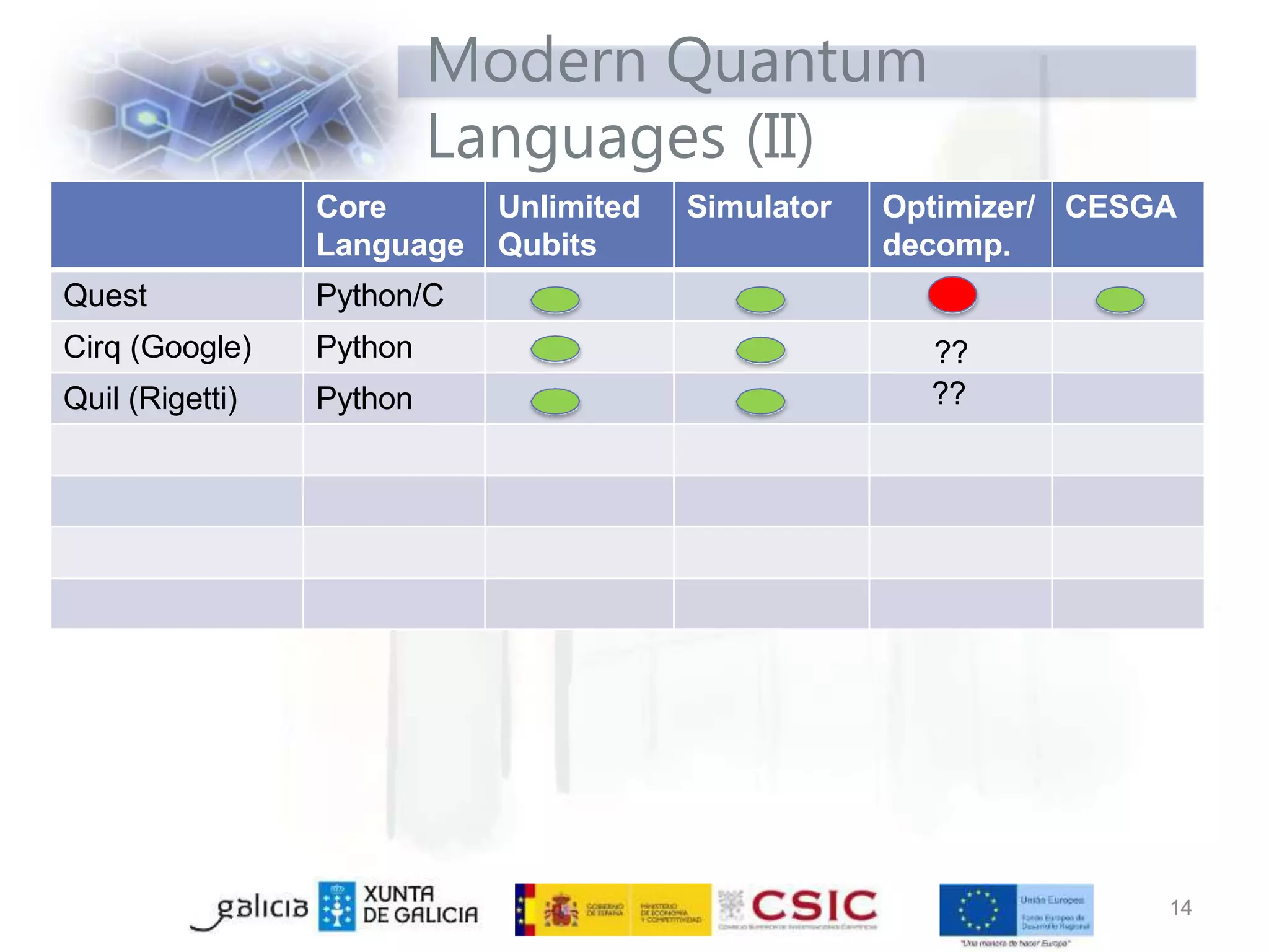 Modern Quantum
Languages (II)
Core
Language
Unlimited
Qubits
Simulator Optimizer/
decomp.
CESGA
Quest Python/C
Cirq (Google) Python ??
Quil (Rigetti) Python ??
14
 