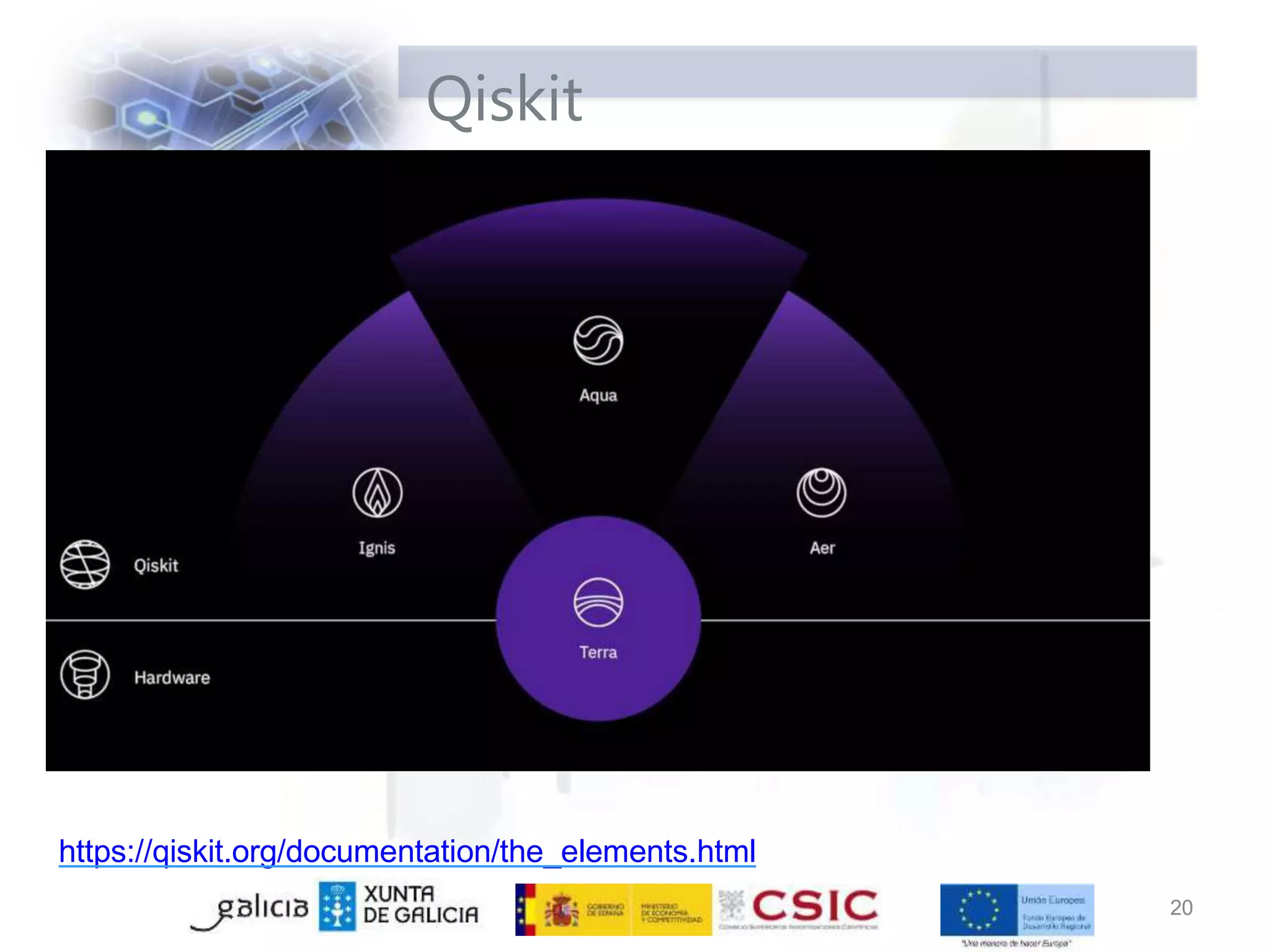 Qiskit
https://qiskit.org/documentation/the_elements.html
20
 