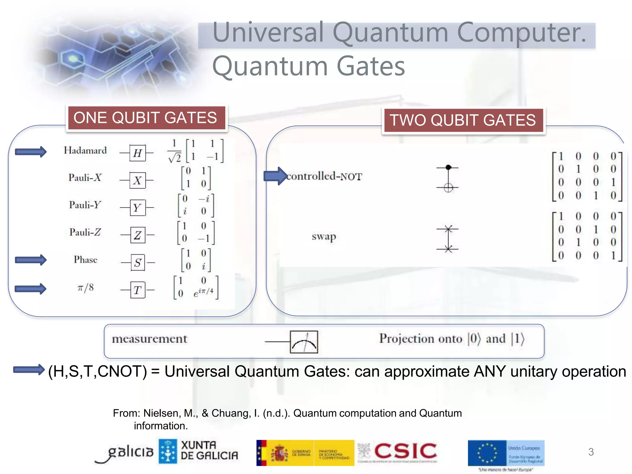 Universal Quantum Computer.
Quantum Gates
From: Nielsen, M., & Chuang, I. (n.d.). Quantum computation and Quantum
information.
ONE QUBIT GATES TWO QUBIT GATES
(H,S,T,CNOT) = Universal Quantum Gates: can approximate ANY unitary operation
3
 
