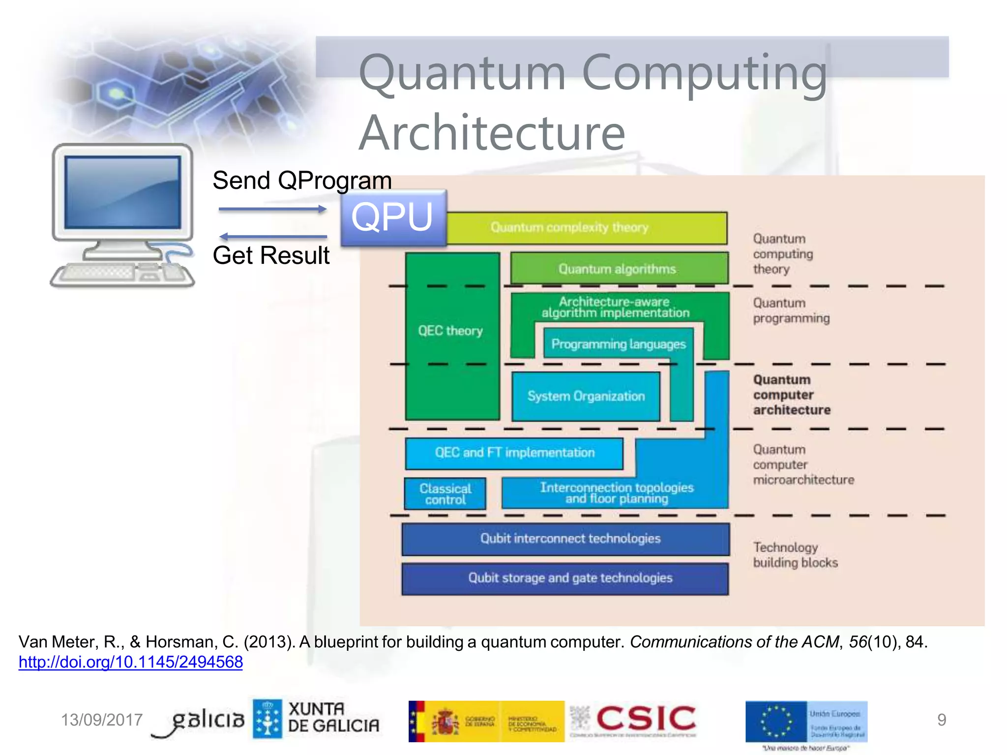 Quantum Computing
Architecture
Send QProgram
QPU
Get Result
13/09/2017 9
Van Meter, R., & Horsman, C. (2013). A blueprint for building a quantum computer. Communications of the ACM, 56(10), 84.
http://doi.org/10.1145/2494568
 