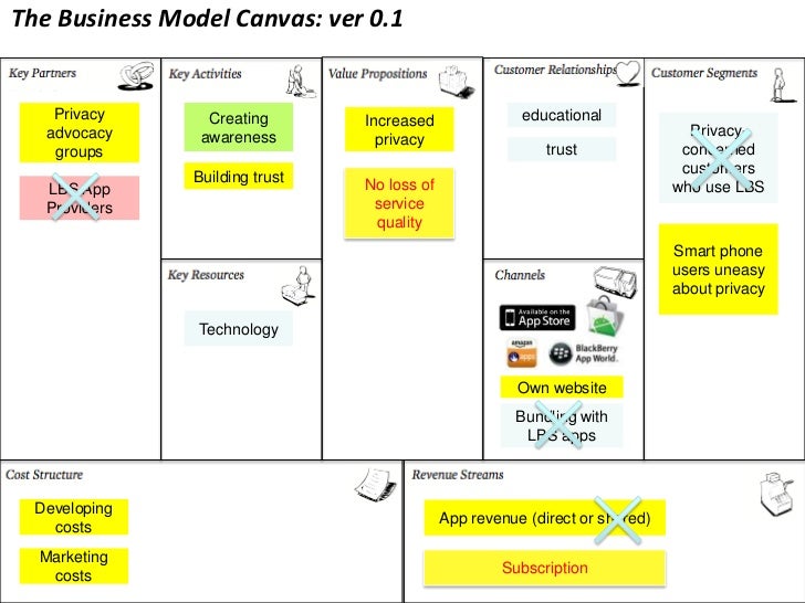 The Business Model Canvas: ver
