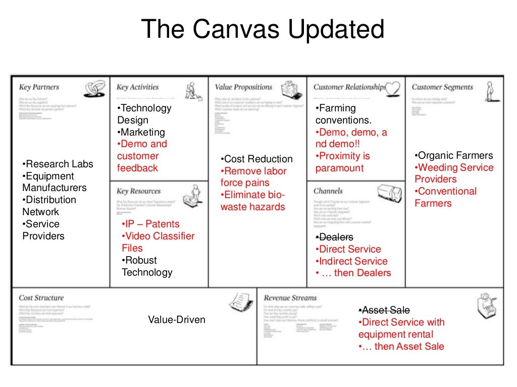 The Canvas Updated •Technology •Farming