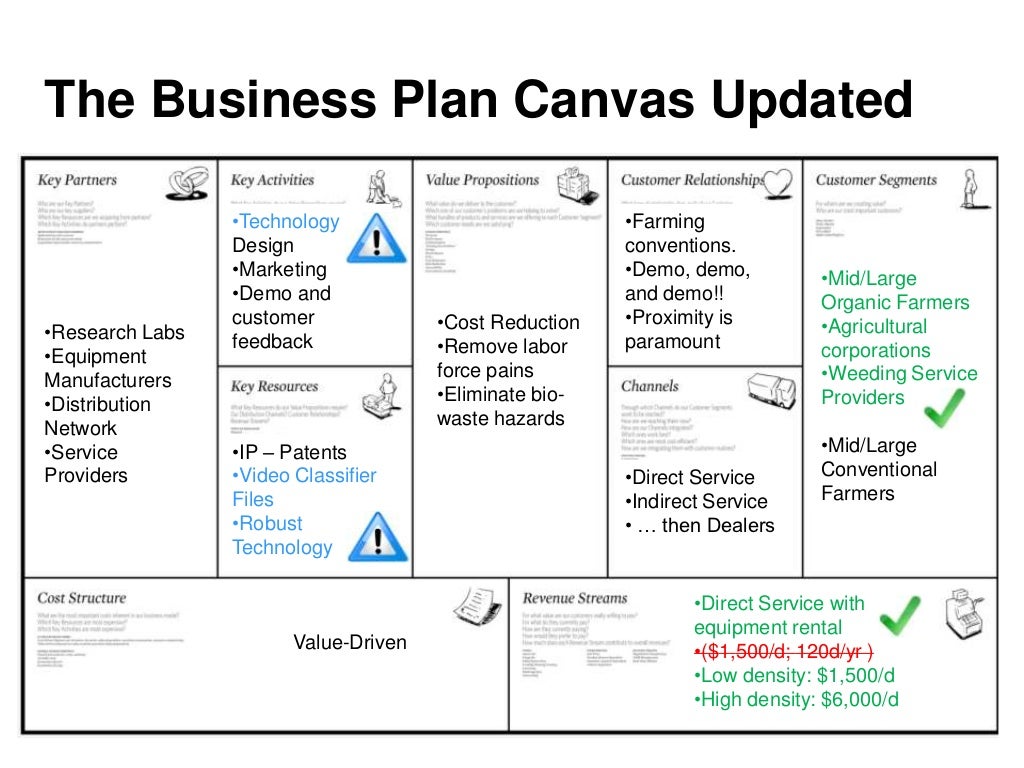 The Business Plan Canvas Updated