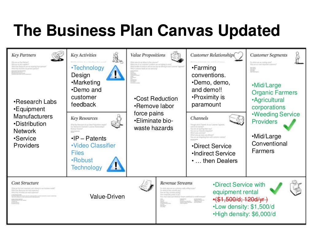 The Business Plan Canvas Updated Lecture 2 value proposition