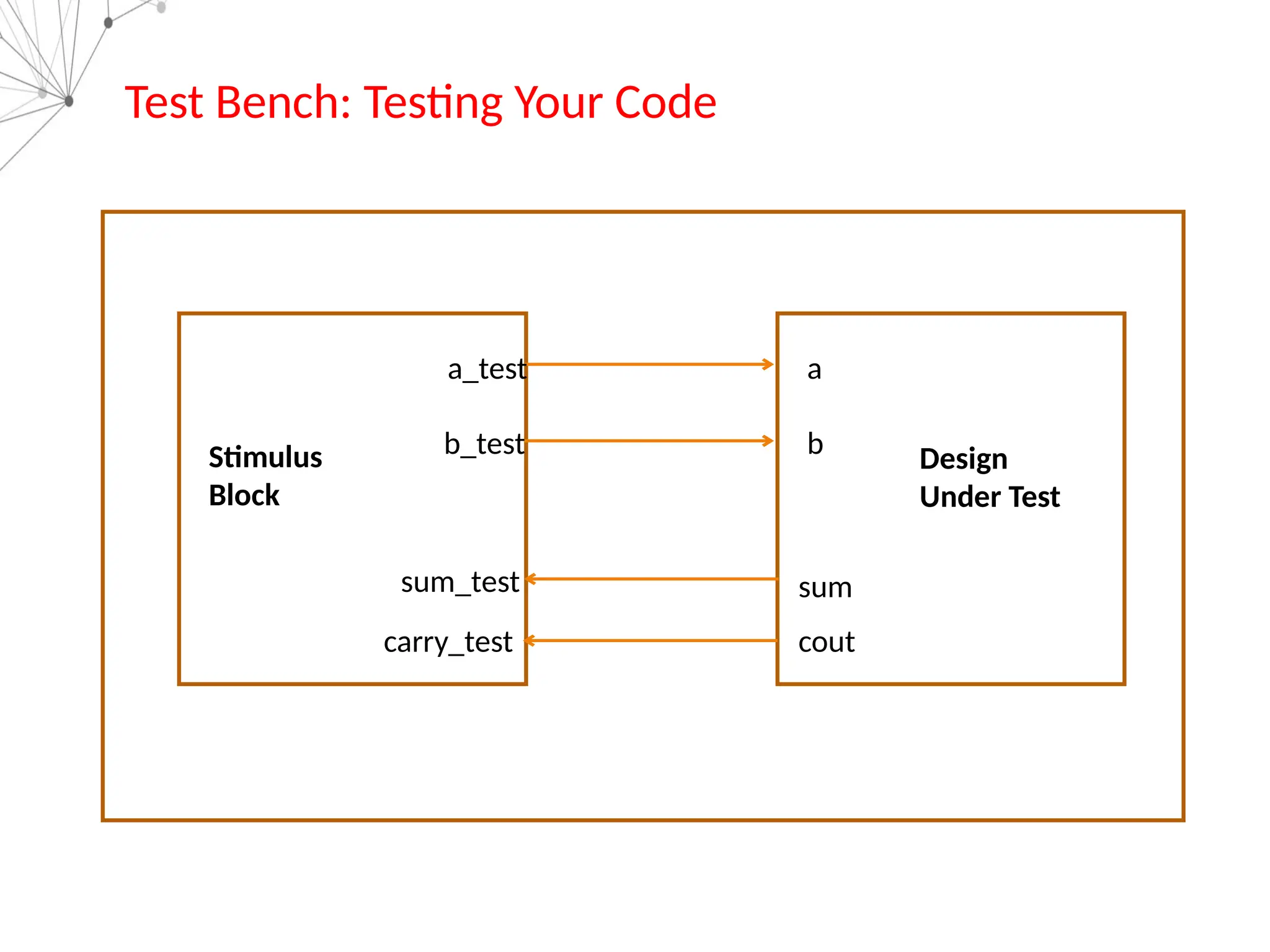Test Bench: Testing Your Code
a_test
b_test
sum_test
carry_test
a
b
sum
cout
Stimulus
Block
Design
Under Test
 