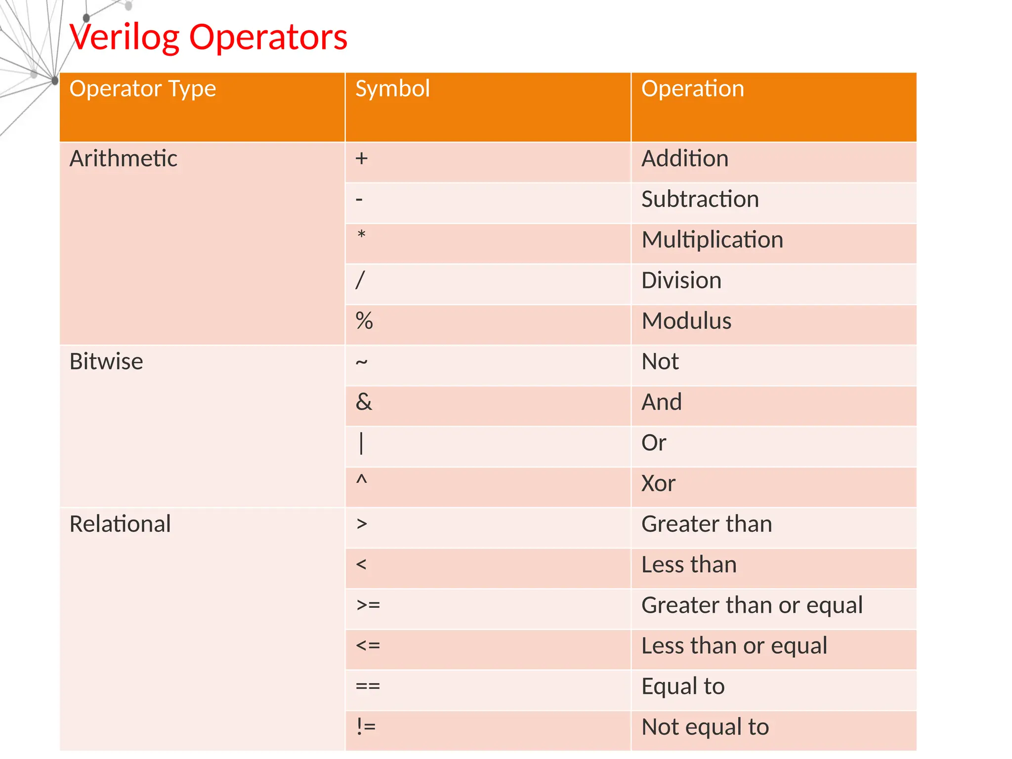 Verilog Operators
Operator Type Symbol Operation
Arithmetic + Addition
- Subtraction
* Multiplication
/ Division
% Modulus
Bitwise ~ Not
& And
| Or
^ Xor
Relational > Greater than
< Less than
>= Greater than or equal
<= Less than or equal
== Equal to
!= Not equal to
 