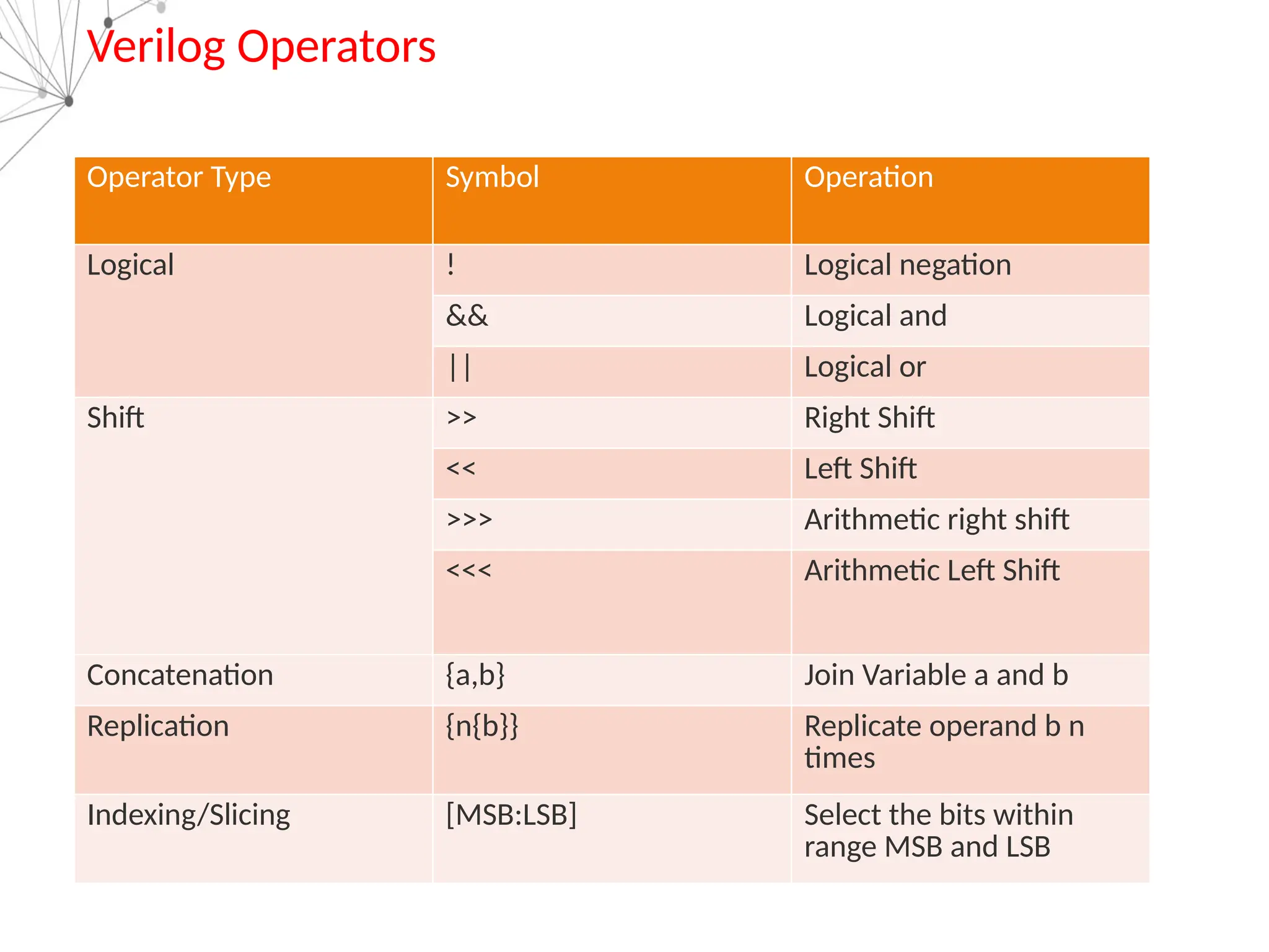 Verilog Operators
Operator Type Symbol Operation
Logical ! Logical negation
&& Logical and
|| Logical or
Shift >> Right Shift
<< Left Shift
>>> Arithmetic right shift
<<< Arithmetic Left Shift
Concatenation {a,b} Join Variable a and b
Replication {n{b}} Replicate operand b n
times
Indexing/Slicing [MSB:LSB] Select the bits within
range MSB and LSB
 