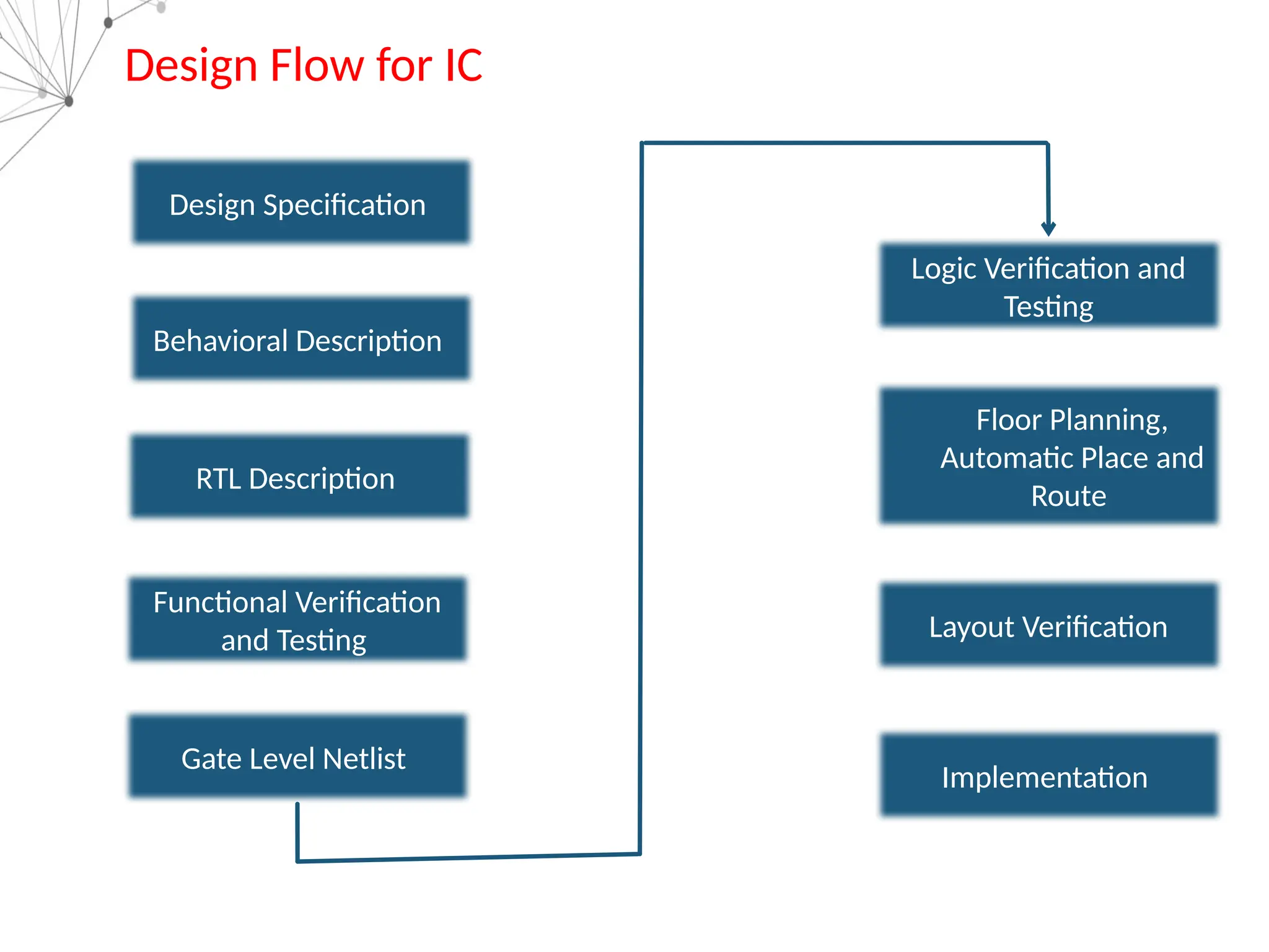 Design Specification
Behavioral Description
RTL Description
Functional Verification
and Testing
Gate Level Netlist
Logic Verification and
Testing
Floor Planning,
Automatic Place and
Route
Layout Verification
Implementation
Design Flow for IC
 