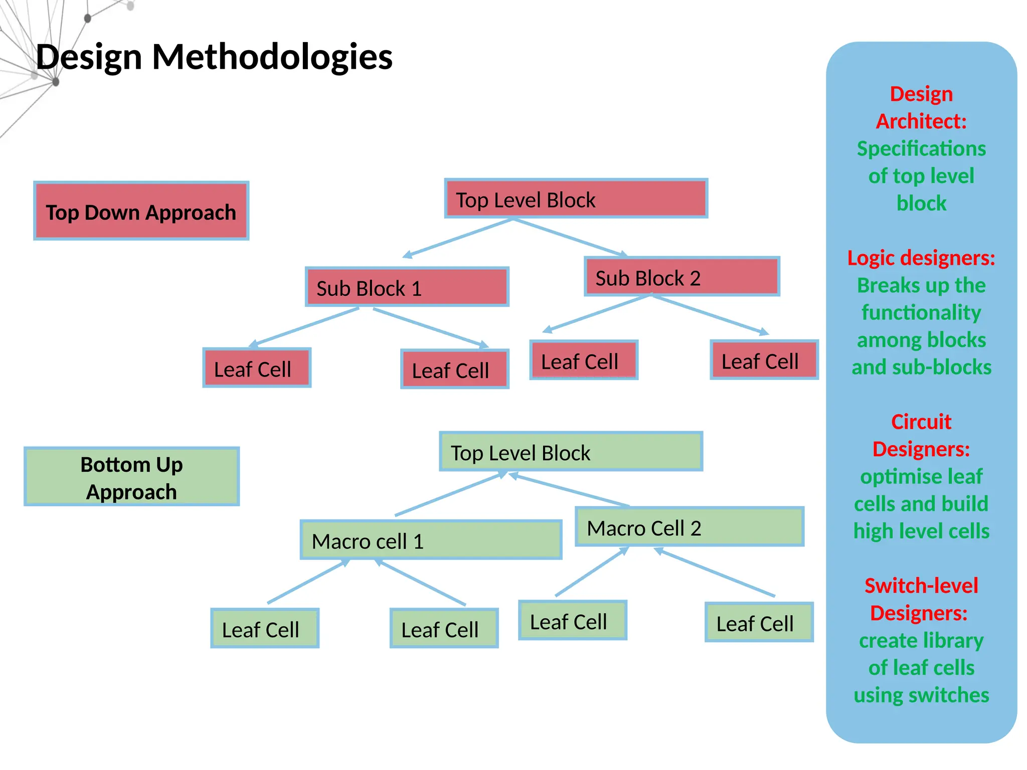 Design Methodologies
Top Level Block
Sub Block 1 Sub Block 2
Leaf Cell Leaf Cell Leaf Cell Leaf Cell
Top Down Approach
Top Level Block
Macro cell 1
Leaf Cell Leaf Cell Leaf Cell Leaf Cell
Macro Cell 2
Bottom Up
Approach
Design
Architect:
Specifications
of top level
block
Logic designers:
Breaks up the
functionality
among blocks
and sub-blocks
Circuit
Designers:
optimise leaf
cells and build
high level cells
Switch-level
Designers:
create library
of leaf cells
using switches
 
