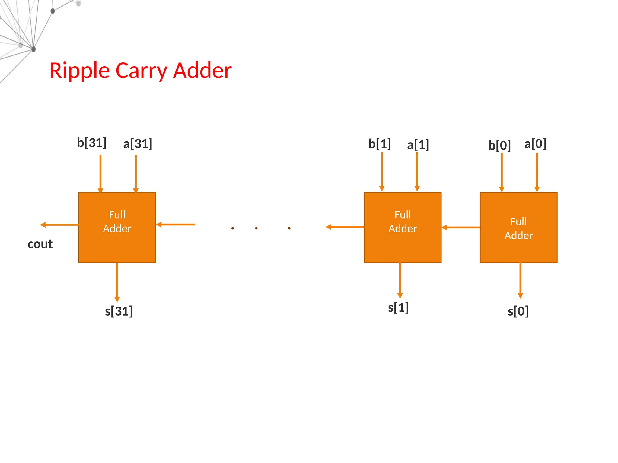Full
Adder
Full
Adder
Full
Adder
a[0]
b[0]
a[1]
b[1]
a[31]
b[31]
s[0]
s[1]
s[31]
. . .
Ripple Carry Adder
cout
 