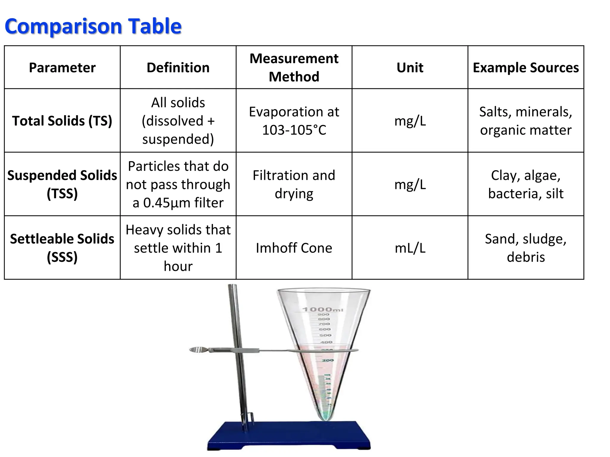 Comparison Table
Parameter Definition
Measurement
Method
Unit Example Sources
Total Solids (TS)
All solids
(dissolved +
suspended)
Evaporation at
103-105°C
mg/L
Salts, minerals,
organic matter
Suspended Solids
(TSS)
Particles that do
not pass through
a 0.45µm filter
Filtration and
drying
mg/L
Clay, algae,
bacteria, silt
Settleable Solids
(SSS)
Heavy solids that
settle within 1
hour
Imhoff Cone mL/L
Sand, sludge,
debris
 