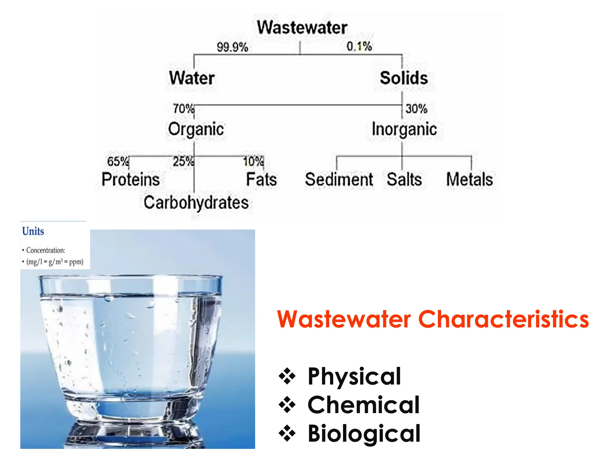 Wastewater Characteristics
❖ Physical
❖ Chemical
❖ Biological
 