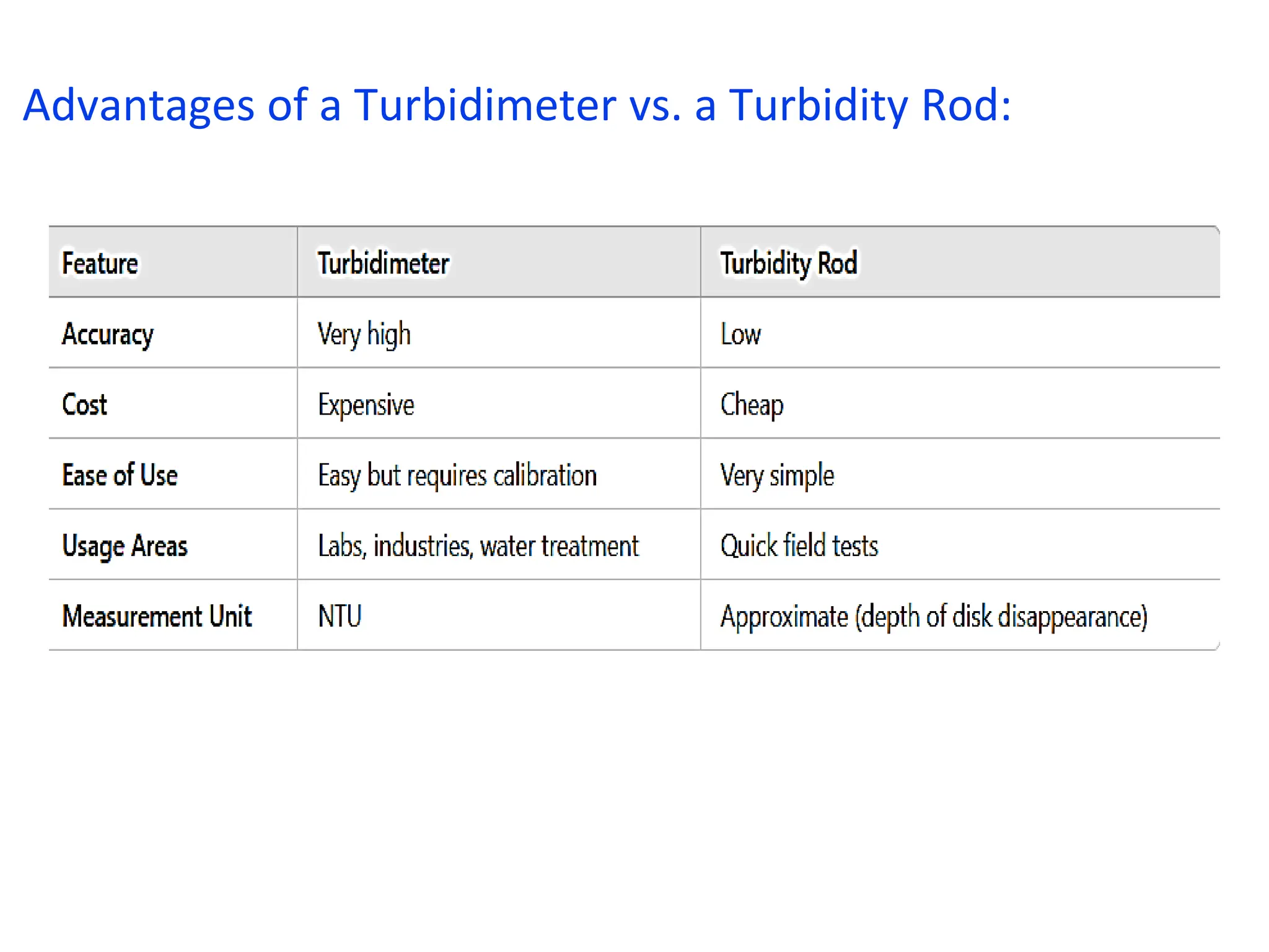 Advantages of a Turbidimeter vs. a Turbidity Rod:
 