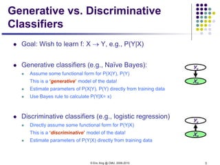© Eric Xing @ CMU, 2006-2010 3
Generative vs. Discriminative
Classifiers
 Goal: Wish to learn f: X → Y, e.g., P(Y|X)
 Generative classifiers (e.g., Naïve Bayes):
 Assume some functional form for P(X|Y), P(Y)
This is a ‘generative’ model of the data!
 Estimate parameters of P(X|Y), P(Y) directly from training data
 Use Bayes rule to calculate P(Y|X= x)
 Discriminative classifiers (e.g., logistic regression)
 Directly assume some functional form for P(Y|X)
This is a ‘discriminative’ model of the data!
 Estimate parameters of P(Y|X) directly from training data
Yn
Xn
Yn
Xn
 
