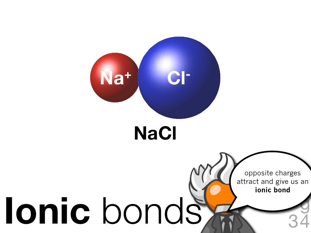 Na+ Cl NaCl opposite charges