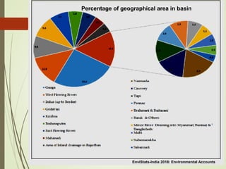Percentage of geographical area in basin
EnviStats-India 2018: Environmental Accounts
 