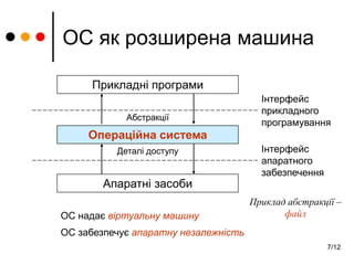 7/12
ОС як розширена машина
Прикладні програми
Апаратні засоби
Інтерфейс
апаратного
забезпечення
Абстракції
Деталі доступу
Операційна система
Інтерфейс
прикладного
програмування
ОС надає віртуальну машину
ОС забезпечує апаратну незалежність
Приклад абстракції –
файл
 