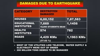 42
CATEGORY DESTROYED/
DAMAGED
TOTAL
HOUSES 6,00,152 7,87,583
EDUCATIONAL
INSTITUTES
7,669
18,095 STUDENTS DEAD
1,1456
HEALTH
INSTITUTES
574 782
ROADS 4,429 KMs
(37.02 %)
1,1963 KMs
 MOST OF THE UTILITIES LIKE TELECOM, WATER SUPPLY &
ELECTRICITY WERE OUT OF ORDER
 200 MILLION TONS DEBRIS TO BE MANAGED
DAMAGES DUE TO EARTHQUAKE
 