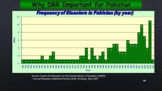 1 1 1 1 1 1 1
2
1 1
2
3
1 1 1 1 1 1 1 1 1
2 2
4
1
4
2
1
2
3
1
4 4
5 5
3 3 3
6
5 5 5
8
10
7
4
11
1
0
2
4
6
8
10
12
Count
Year
Source: Centre for Research on the Epidemiology of Disasters (CRED)
– Annual Disasters Statistical Review 2006, Brussels, May 2007
44
Why DRR Important for Pakistan
 