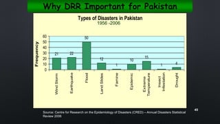 Types of Disasters in Pakistan
21 22
50
12
1
10
15
1 4
0
10
20
30
40
50
60
WindStorm
Earthquake
Flood
LandSlides
Famine
Epidemic
Extreme
Temperature
Insect
Infestation
Drought
Frequency
1956 -2006
Source: Centre for Research on the Epidemiology of Disasters (CRED) – Annual Disasters Statistical
Review 2006
45
Why DRR Important for Pakistan
 