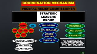 49
49
UN/US/NATO
INTL ORGs/NGOs
PROVINCES
MINISTRIES
GOVT DEPTS
FOREIGN SPPUBLIC/VOLUNTEERS
EXPATRIATES
PHILANTHROPIST
ARMY
WB/ IDB/
ADB /IMF
MILITARY
COMPONENT
STRATEGIC
LEADERS
GROUP
CIVILIAN
COMPONENT
FMNS
PAF
PIA, RAILWAYS, NLC,
WAPDA, UTILITY STORES,
PTCL, SCO, ERC, NCMC
LOG AVN MED
ISPR ENGRS
FEDERAL RELIEF COMMISSIONER
COORDINATION MECHANISM
 