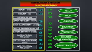 51
HEALTHHEALTH -- WHO
FOOD/NUTRITION
WFP, UNICEF
SHELTER -- IOM
CAMP MANAGEMENT - UNHCR
WATER, SANITATION- UNICEF
PROTECTION, EDUCATION
UNICEF
LOGISTICS -- WFP
EARLY RECOVERY -- UNDP
SAFETY, SECURITY -UNDSS
INFO, TELECOMM
WFP, UNICEF
FOOD
SHELTERS
CAMP MANAGEMENT
EDUCATION
INFRASTRUCTURE
LOGISTICS
PROTECTION
RESCUE, RELIEF & RECOVERY
CLUSTER APPROACH
 