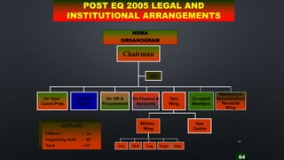 64
64
Dir HR &
Procurement
Dir Finance &
Accounts
Recovery &
Rehabilitation/
Re-const
Wing
Co-opted
Members
Ops
Wing
Ops
Centre
Avn Med Log Engrs Ops
SO
Aviation
Wing
SUMMARY
•Officers - 26
•Supporting Staff - 85
Total - 111
NDMA
ORGANOGRAM
Dir Ops/
Coord Prep
Chairman
Military
Wing
POST EQ 2005 LEGAL AND
INSTITUTIONAL ARRANGEMENTS
 