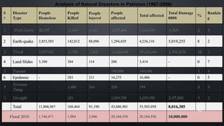 Analysis of Natural Disasters in Pakistan (1987-2006)
S
#
Disaster
Type
People
Homeless
People
Killed
People
Injured
People
affected
Total affected
Total Damage
000$
%
Rankin
g
1 Wind Storm 22,597 11,654 1,183 1,057,000 1,080,780 4,100 2 6
2 Earth-quake 2,853,585 142,812 88,096 1,294,429 4,236,110 5,019,255 8 2
3 Flood 8,927,685 11,702 1,262 38,669,447 47,598,394 2,746,030 86 1
4 Land Slides 3,100 384 114 200 3,414 - 0 7
5 Famine - - - 300,000 300,000 - 1 4
6 Epidemic - 283 211 16,275 16,486 - 0 5
7
Extreme
Temp
- 1,406 324 250 574 - 0 8
8 Drought - 223 - 2,269,300 2,269,300 2,47,000 4 3
Total 11,806,967 168,464 91,190 43,606,901 55,505,058 8,016,385
Flood 2010 1,744,471 1,984 2,946 20,184,550 20,184,550 10,000,000
74
 