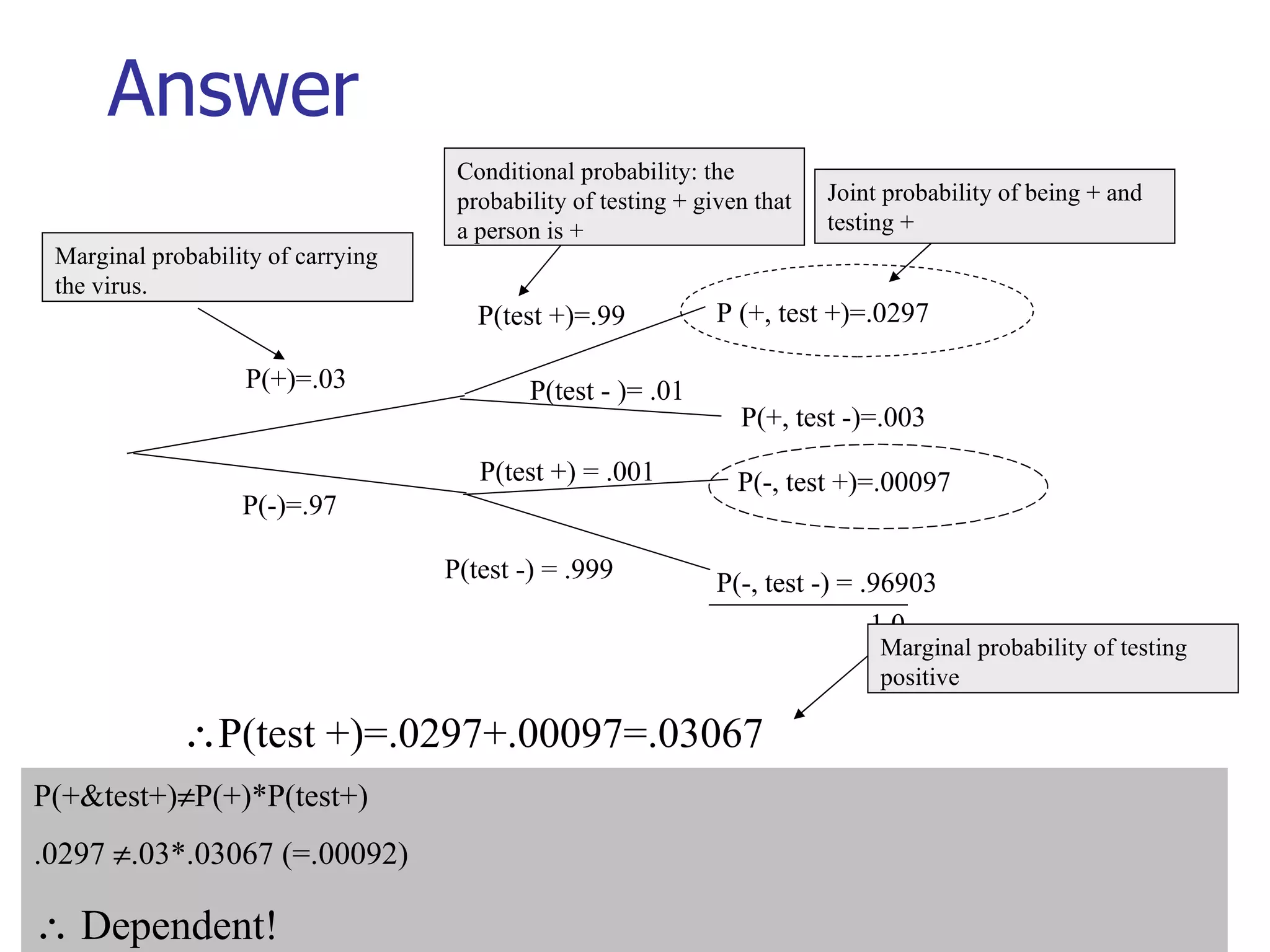 Answer ______________ 1.0 P (+, test +)=.0297 P(+, test -)=.003 P(-, test +)=.00097 P(-, test -) = .96903  P(test +)=.0297+.00097=.03067 P(+&test+)  P(+)*P(test+) .0297   .03*.03067 (=.00092)    Dependent! Marginal probability of carrying the virus. Joint probability of being + and testing + Marginal probability of testing positive Conditional probability: the probability of testing + given that a person is + P(+)=.03 P(-)=.97 P(test +)=.99 P(test - )= .01 P(test +) = .001 P(test -) = .999 