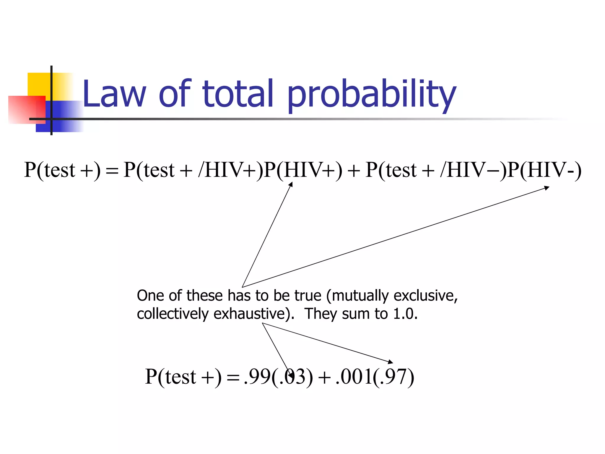 Law of total probability One of these has to be true (mutually exclusive, collectively exhaustive).  They sum to 1.0.  