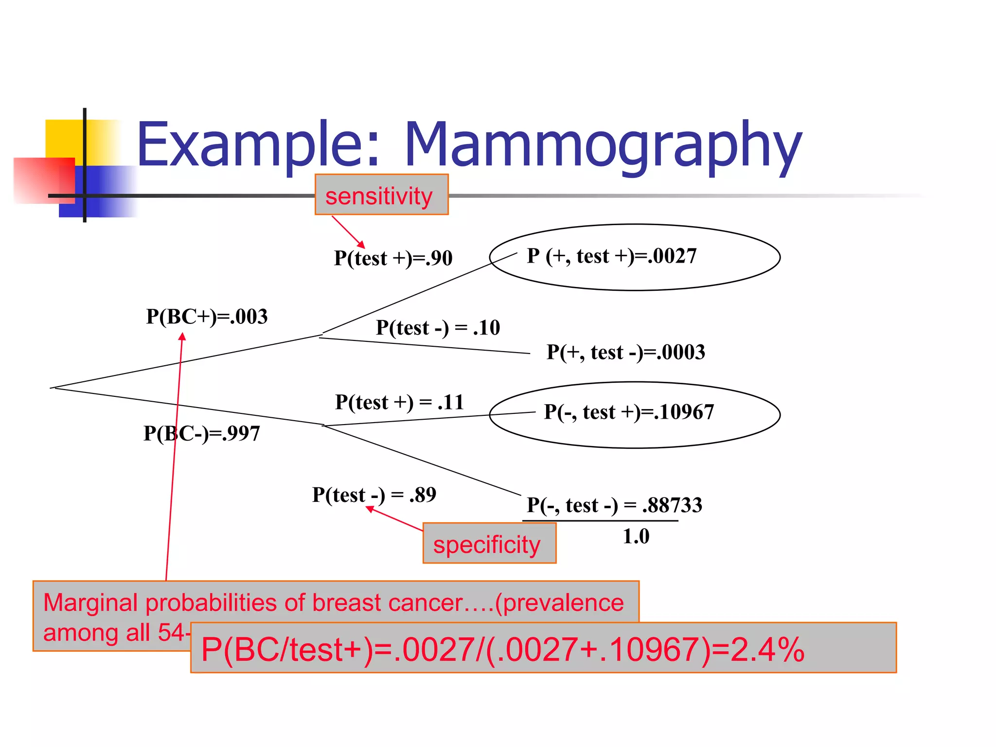 Example: Mammography P(BC/test+)=.0027/(.0027+.10967)=2.4% ______________ 1.0 P(test +)=.90 P(BC+)=.003 P(BC-)=.997 P(test -) = .10 P(test +) = .11 P (+, test +)=.0027 P(+, test -)=.0003 P(-, test +)=.10967 P(-, test -) = .88733 P(test -) = .89 Marginal probabilities of breast cancer….(prevalence among all 54-year olds) sensitivity specificity 